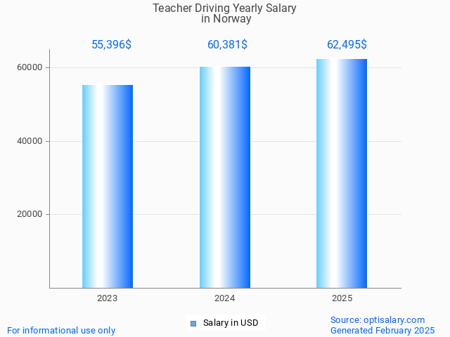 teacher driving salary in norway 2025 teacher driving salary in norway 2025