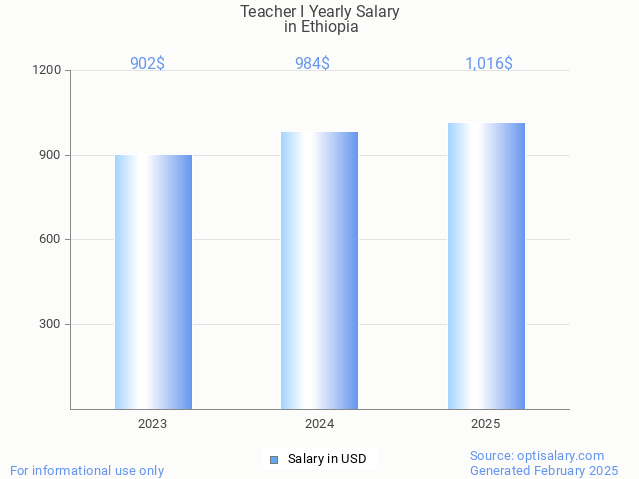 teacher i salary in ethiopia 2025 teacher i salary in ethiopia 2025