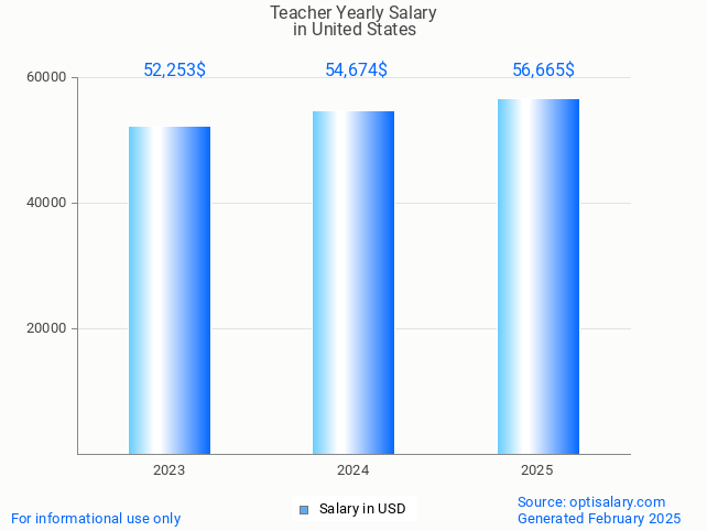 teacher salary in united states 2025 teacher salary in united states 2025
