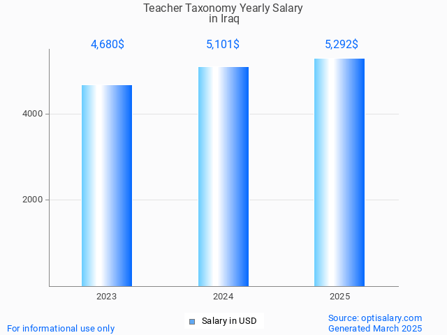 teacher taxonomy salary in iraq 2025