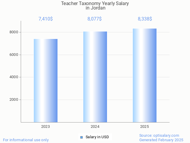 teacher taxonomy salary in jordan 2025