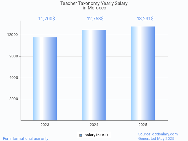 teacher taxonomy salary in morocco 2025 teacher taxonomy salary in morocco 2025