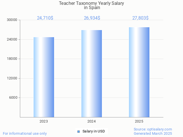 teacher taxonomy salary in spain 2025 teacher taxonomy salary in spain 2025