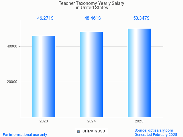 teacher taxonomy salary in united states 2025 teacher taxonomy salary in united states 2025