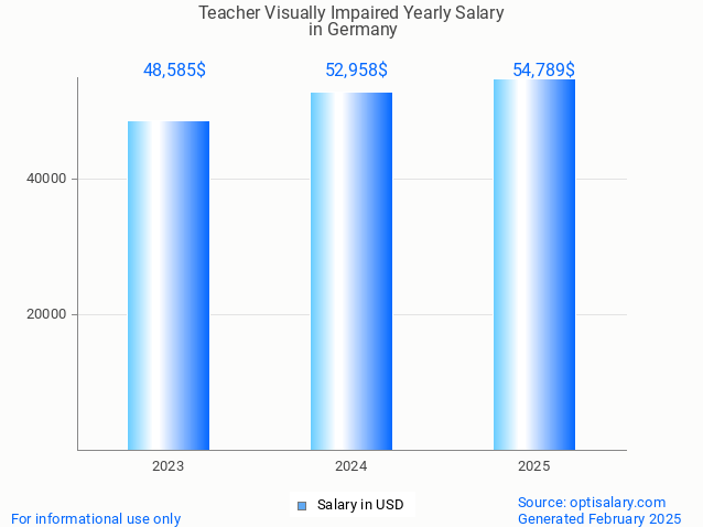 teacher visually impaired salary in germany 2025 teacher visually impaired salary in germany 2025