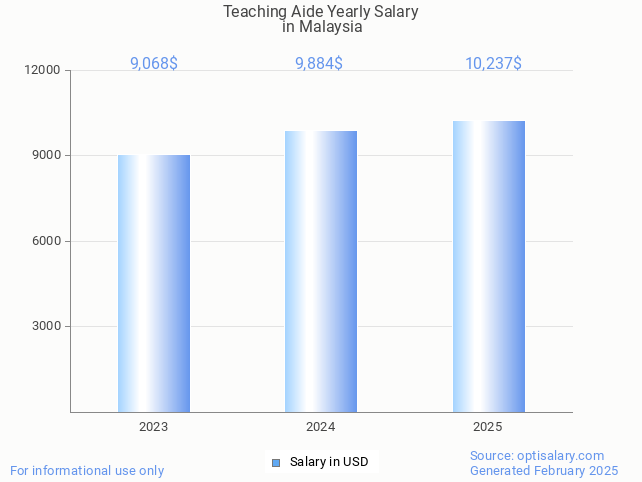 teaching aide salary in malaysia 2025 teaching aide salary in malaysia 2025