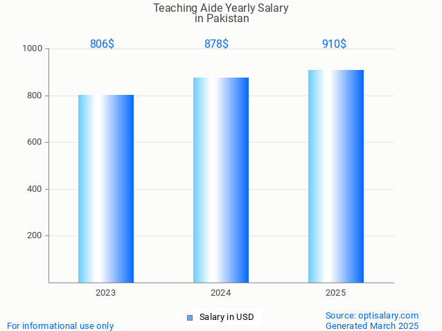 teaching aide salary in pakistan 2025 teaching aide salary in pakistan 2025