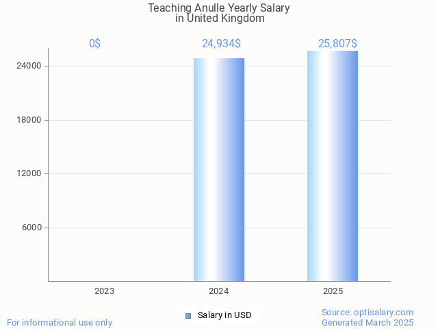 teaching anulle salary in united kingdom 2025 teaching anulle salary in united kingdom 2025