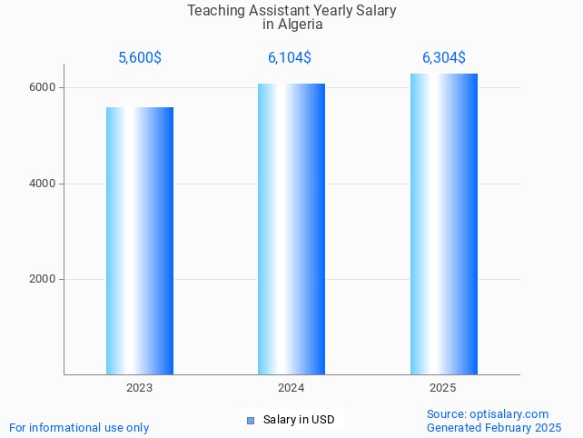 teaching assistant salary in algeria 2025 teaching assistant salary in algeria 2025