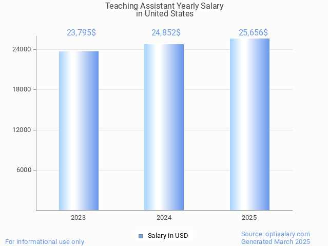 teaching assistant salary in united states 2025 teaching assistant salary in united states 2025