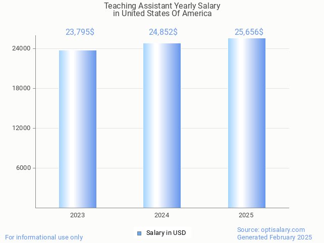 teaching assistant salary in united states of america 2025 teaching assistant salary in united states of america 2025