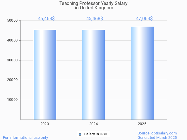 teaching professor salary in united kingdom 2025