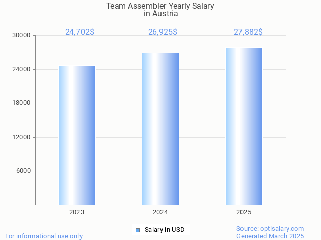 team assembler salary in austria 2025 team assembler salary in austria 2025