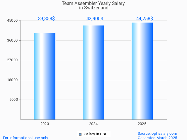 team assembler salary in switzerland 2025 team assembler salary in switzerland 2025
