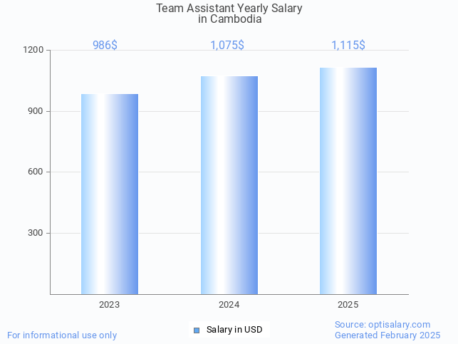 team assistant salary in cambodia 2025 team assistant salary in cambodia 2025
