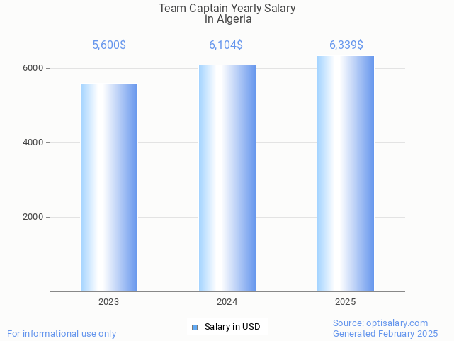 team captain salary in algeria 2025 team captain salary in algeria 2025