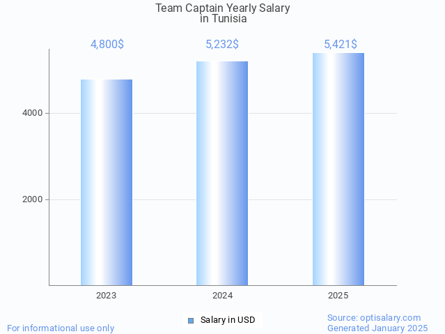 team captain salary in tunisia 2025 team captain salary in tunisia 2025