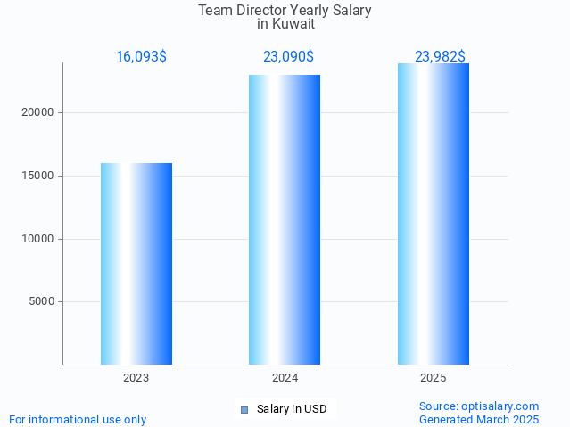 team director salary in kuwait 2025 team director salary in kuwait 2025