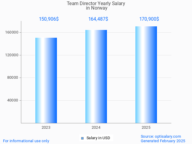 team director salary in norway 2025 team director salary in norway 2025