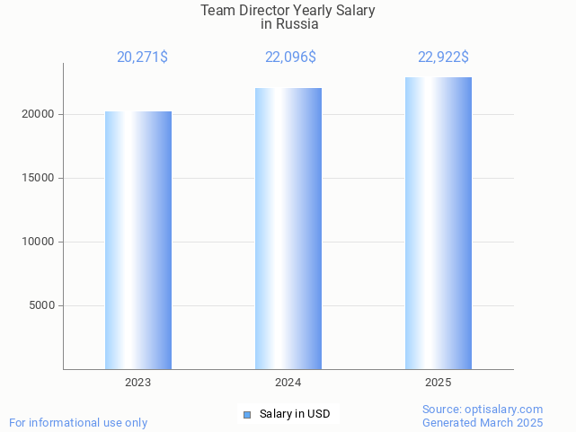 team director salary in russia 2025