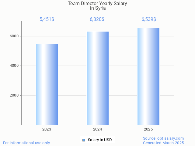 team director salary in syria 2025 team director salary in syria 2025