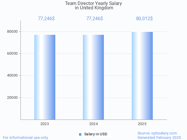 team director salary in united kingdom 2025 team director salary in united kingdom 2025