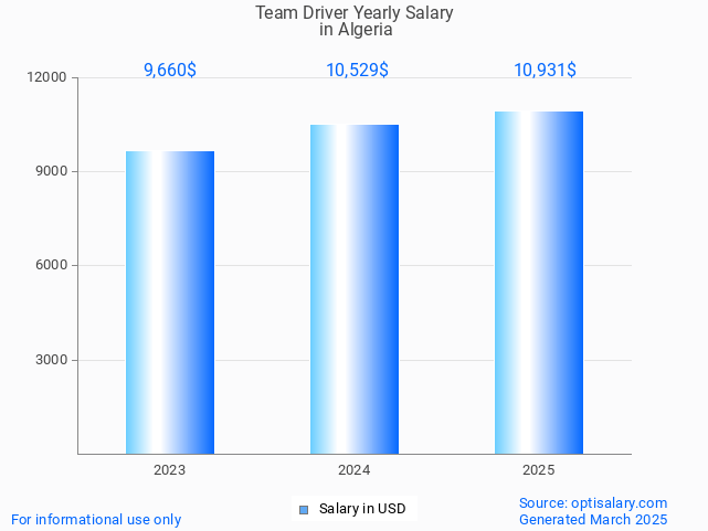 team driver salary in algeria 2025 team driver salary in algeria 2025
