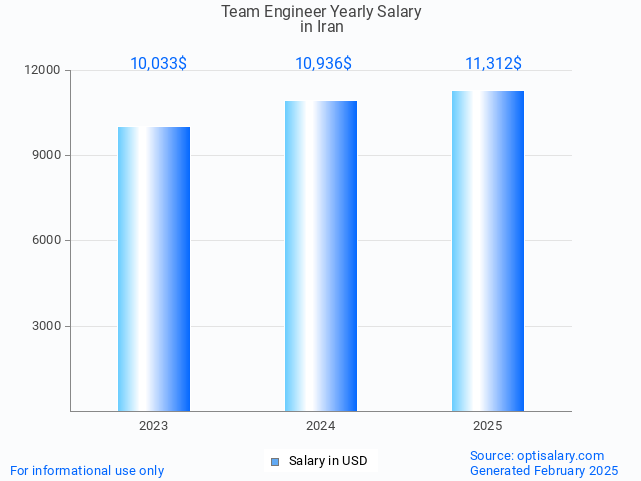 team engineer salary in iran 2025 team engineer salary in iran 2025