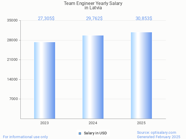 team engineer salary in latvia 2025 team engineer salary in latvia 2025