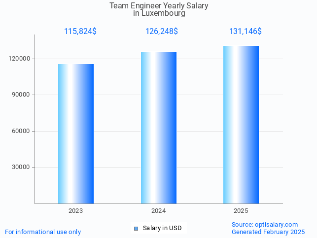 team engineer salary in luxembourg 2025 team engineer salary in luxembourg 2025