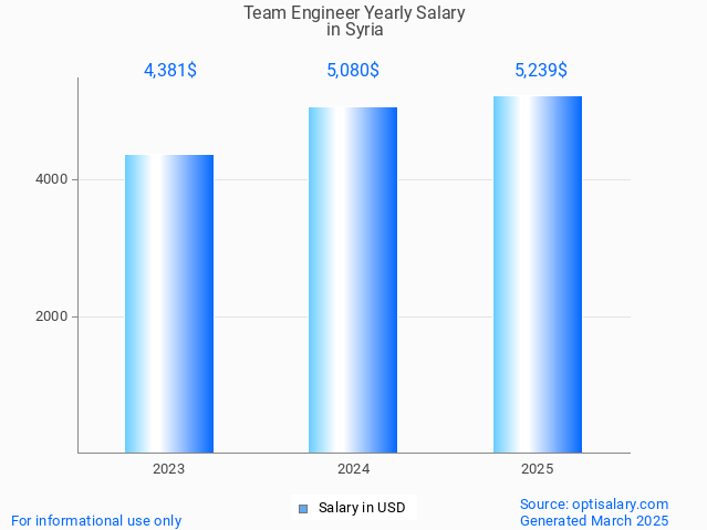 team engineer salary in syria 2025