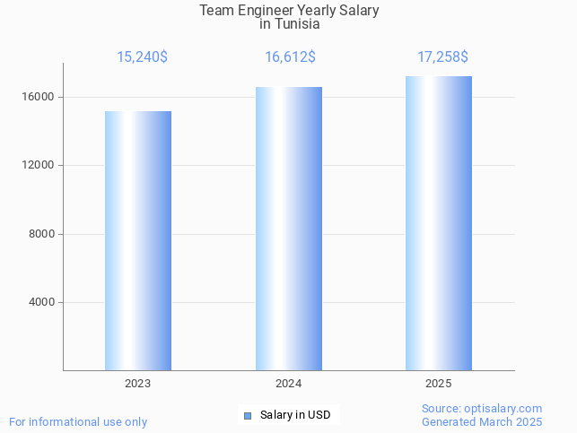 team engineer salary in tunisia 2025 team engineer salary in tunisia 2025