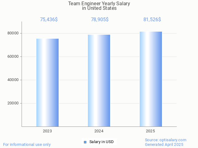 team engineer salary in united states 2025 team engineer salary in united states 2025