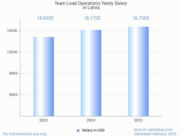 team lead operations salary in latvia 2025 team lead operations salary in latvia 2025