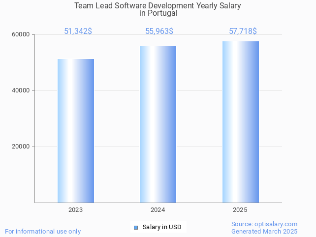 team lead software development salary in portugal 2025 team lead software development salary in portugal 2025