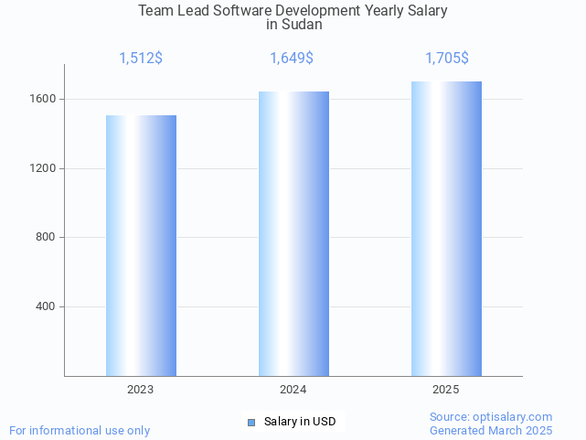team lead software development salary in sudan 2025 team lead software development salary in sudan 2025
