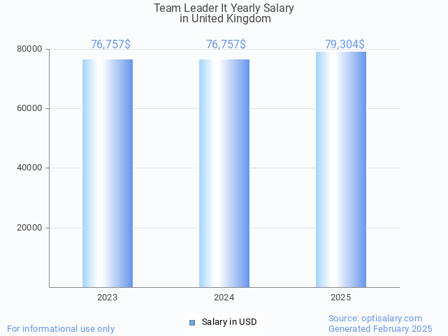 team leader it salary in united kingdom 2025 team leader it salary in united kingdom 2025
