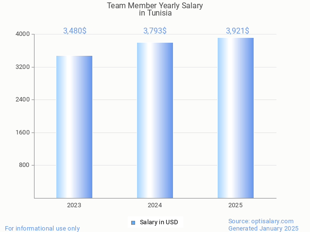 team member salary in tunisia 2025 team member salary in tunisia 2025