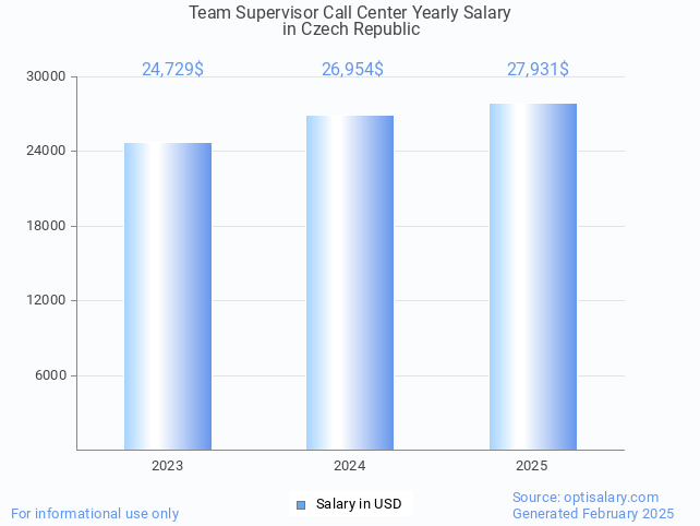 team supervisor call center salary in czech republic 2025 team supervisor call center salary in czech republic 2025