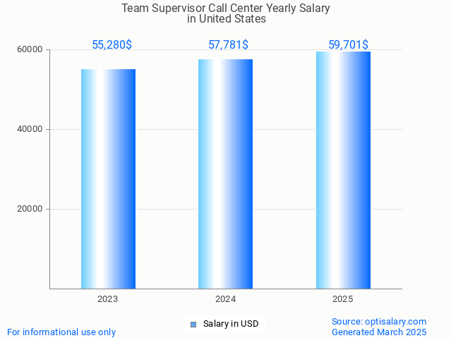 team supervisor call center salary in united states 2025 team supervisor call center salary in united states 2025