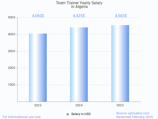 team trainer salary in algeria 2025 team trainer salary in algeria 2025