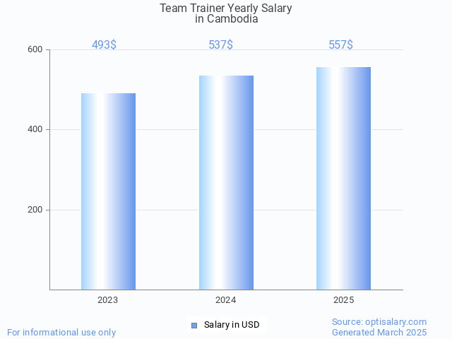 team trainer salary in cambodia 2025 team trainer salary in cambodia 2025