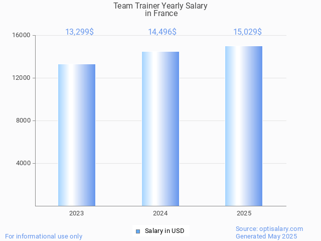 team trainer salary in france 2025 team trainer salary in france 2025