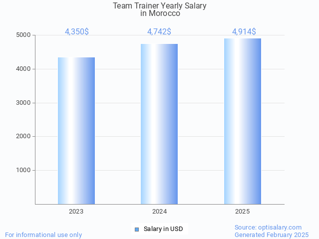 team trainer salary in morocco 2025 team trainer salary in morocco 2025