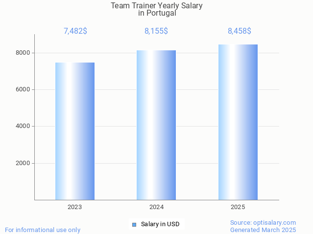 team trainer salary in portugal 2025 team trainer salary in portugal 2025