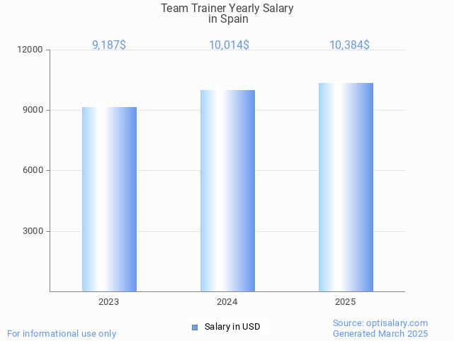 team trainer salary in spain 2025 team trainer salary in spain 2025