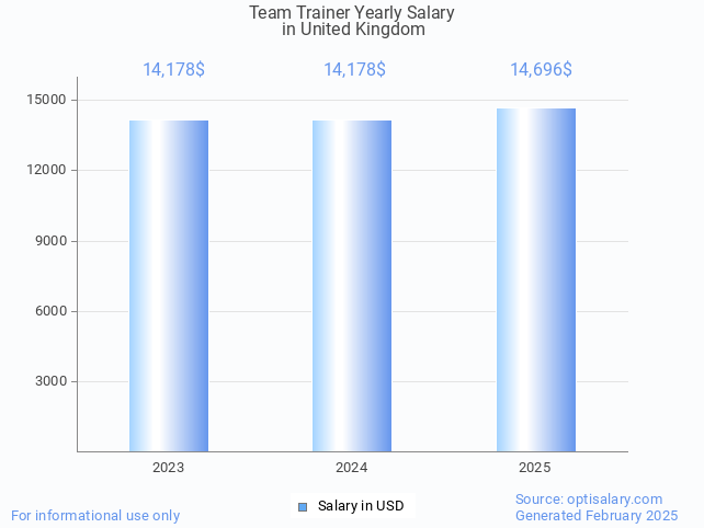 team trainer salary in united kingdom 2025 team trainer salary in united kingdom 2025