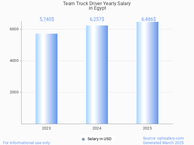 team truck driver salary in egypt 2025 team truck driver salary in egypt 2025