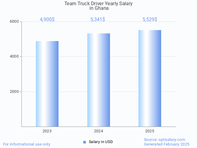 team truck driver salary in ghana 2025 team truck driver salary in ghana 2025