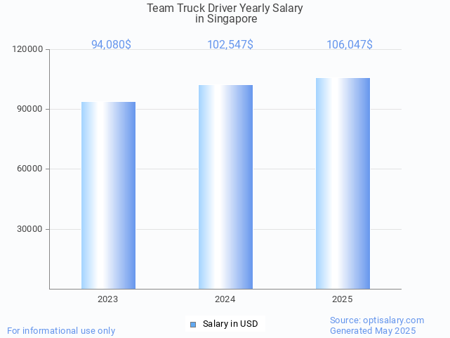 team truck driver salary in singapore 2025